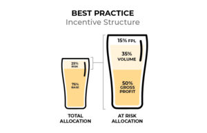best practice for incentive structure for beer sales reps