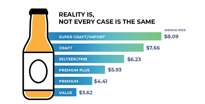 profitability of beer by type